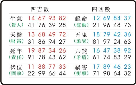 數字 五鬼